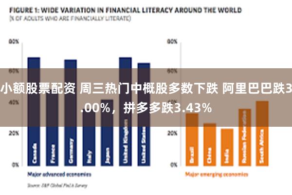 小额股票配资 周三热门中概股多数下跌 阿里巴巴跌3.00%，拼多多跌3.43%
